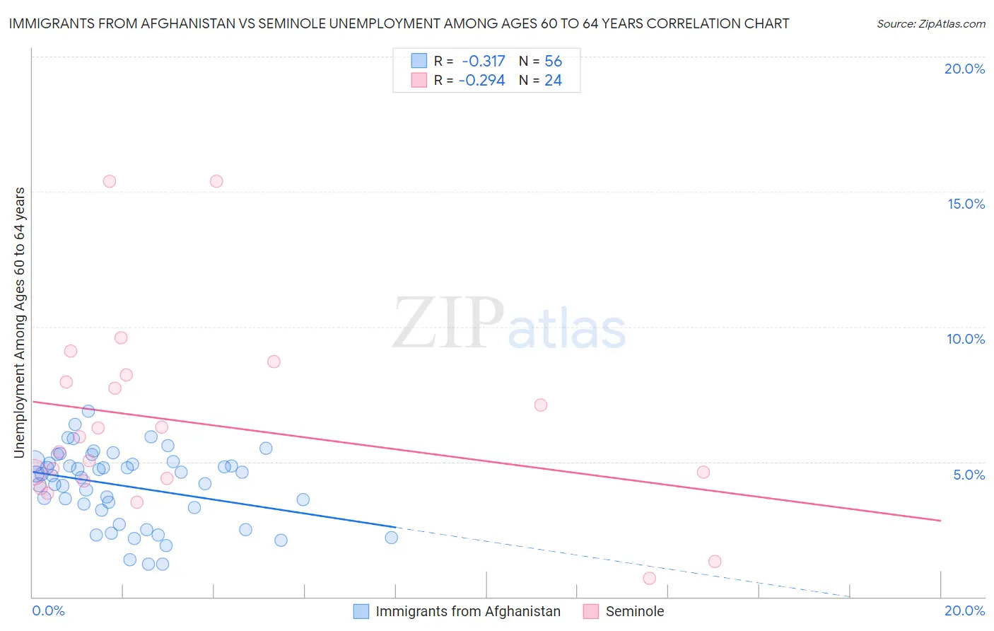 Immigrants from Afghanistan vs Seminole Unemployment Among Ages 60 to 64 years