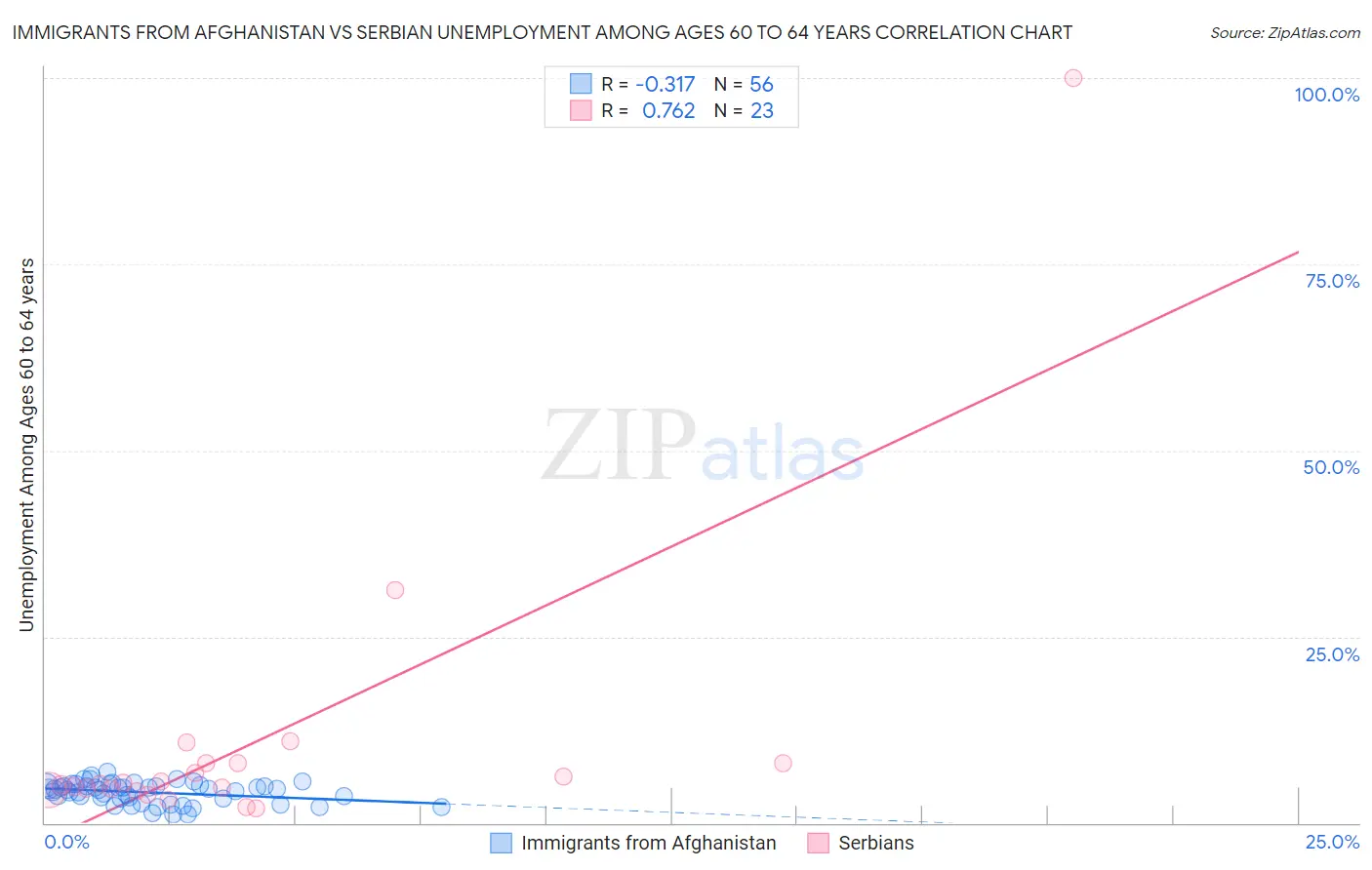 Immigrants from Afghanistan vs Serbian Unemployment Among Ages 60 to 64 years