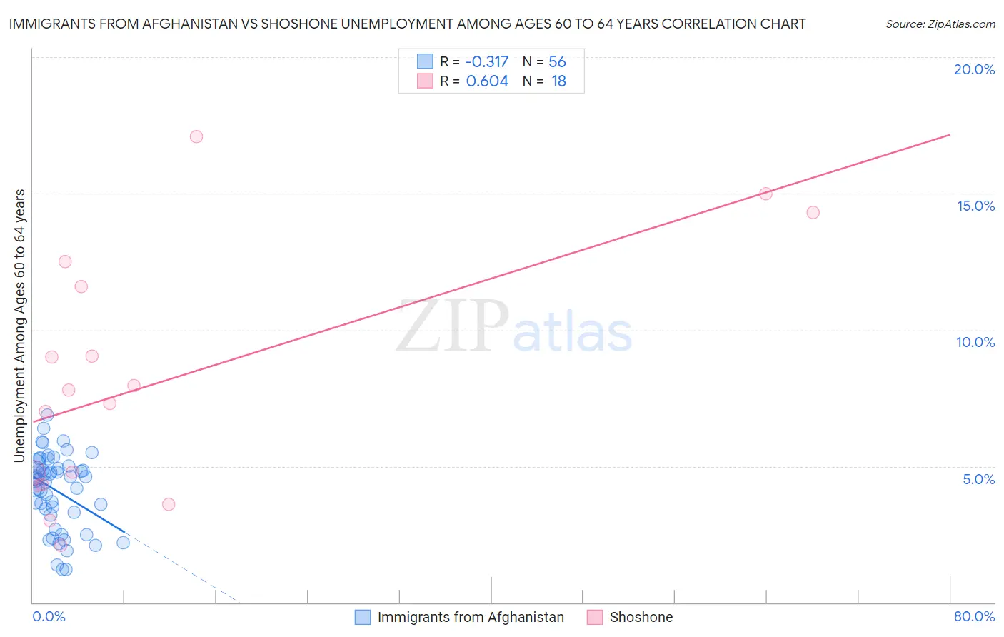 Immigrants from Afghanistan vs Shoshone Unemployment Among Ages 60 to 64 years