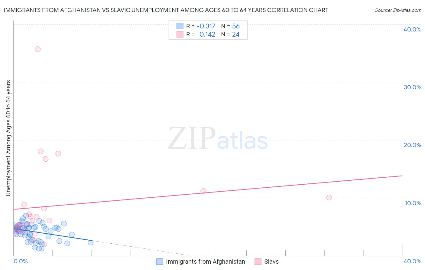 Immigrants from Afghanistan vs Slavic Unemployment Among Ages 60 to 64 years