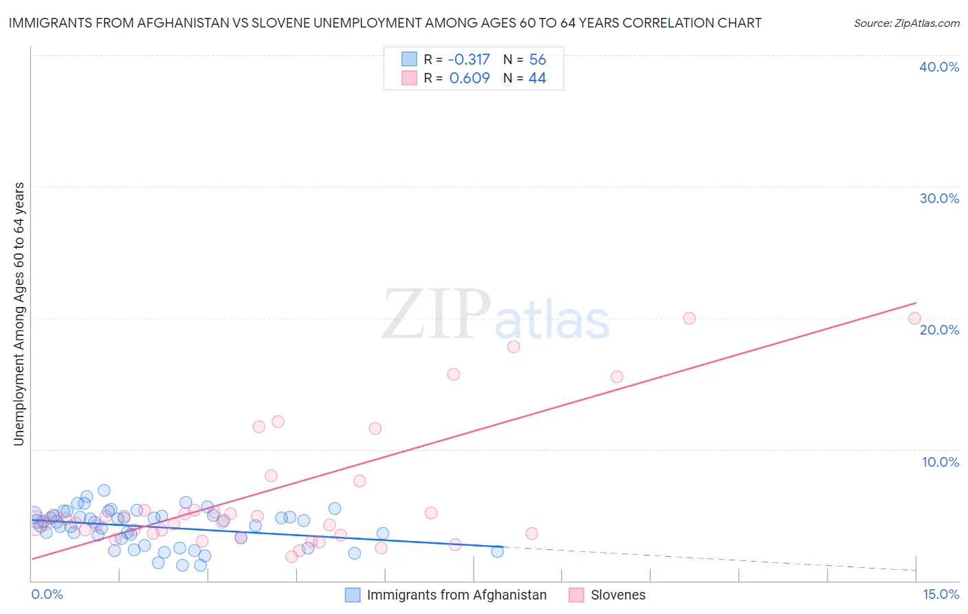 Immigrants from Afghanistan vs Slovene Unemployment Among Ages 60 to 64 years