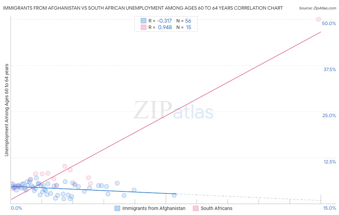 Immigrants from Afghanistan vs South African Unemployment Among Ages 60 to 64 years