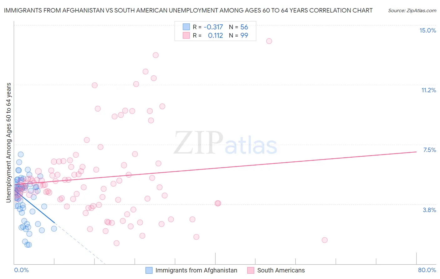 Immigrants from Afghanistan vs South American Unemployment Among Ages 60 to 64 years