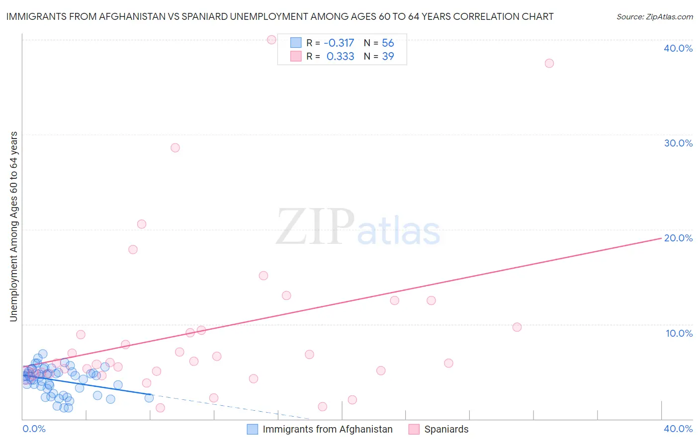 Immigrants from Afghanistan vs Spaniard Unemployment Among Ages 60 to 64 years