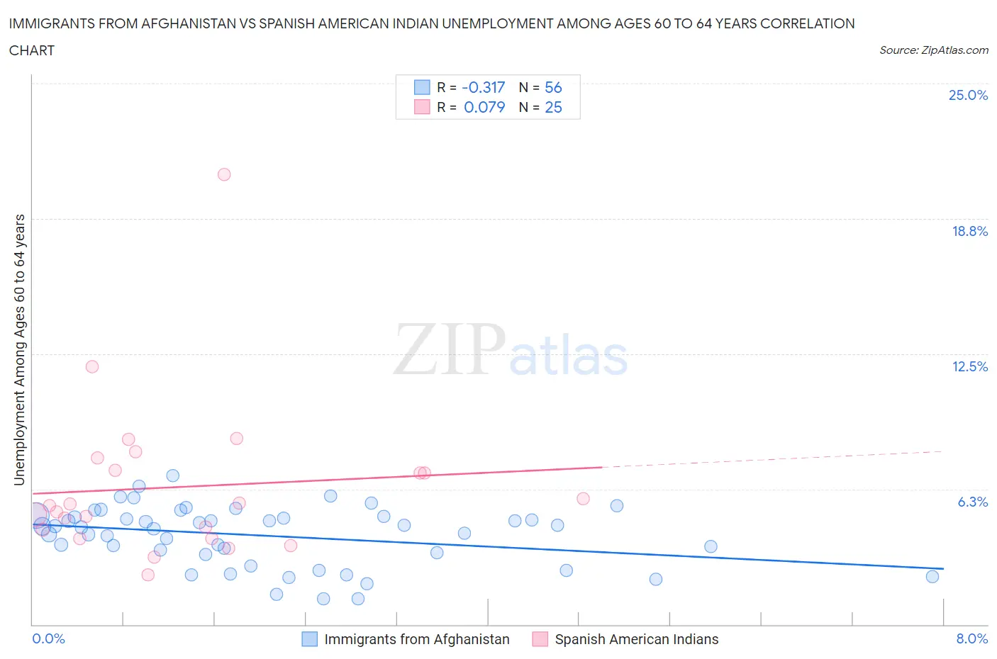 Immigrants from Afghanistan vs Spanish American Indian Unemployment Among Ages 60 to 64 years