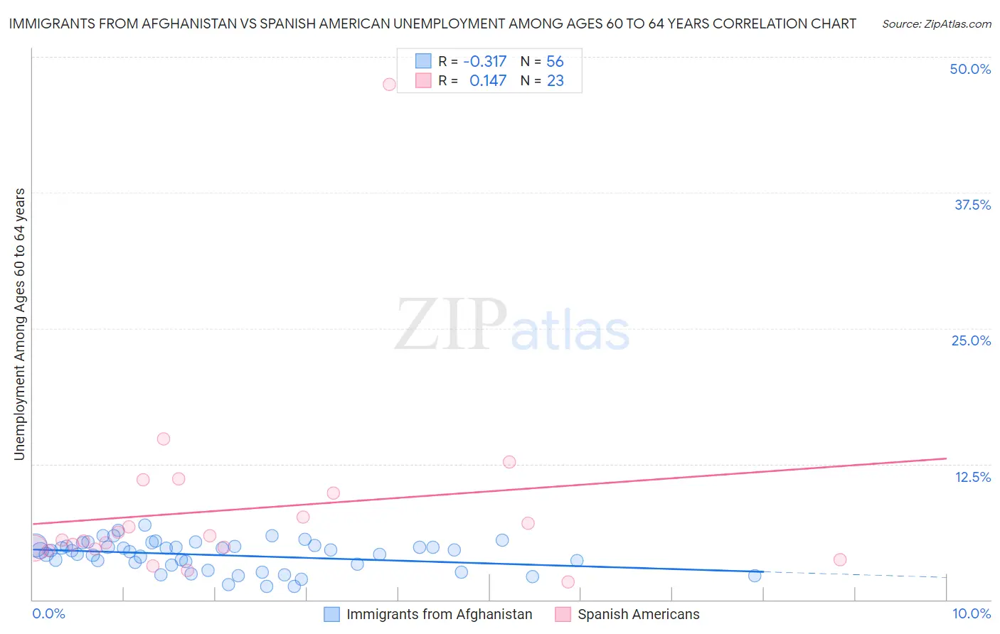 Immigrants from Afghanistan vs Spanish American Unemployment Among Ages 60 to 64 years