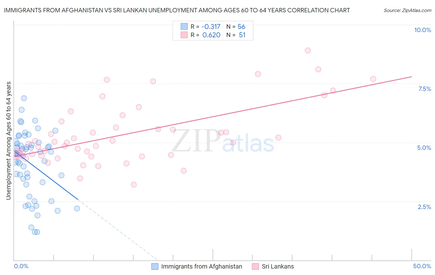 Immigrants from Afghanistan vs Sri Lankan Unemployment Among Ages 60 to 64 years