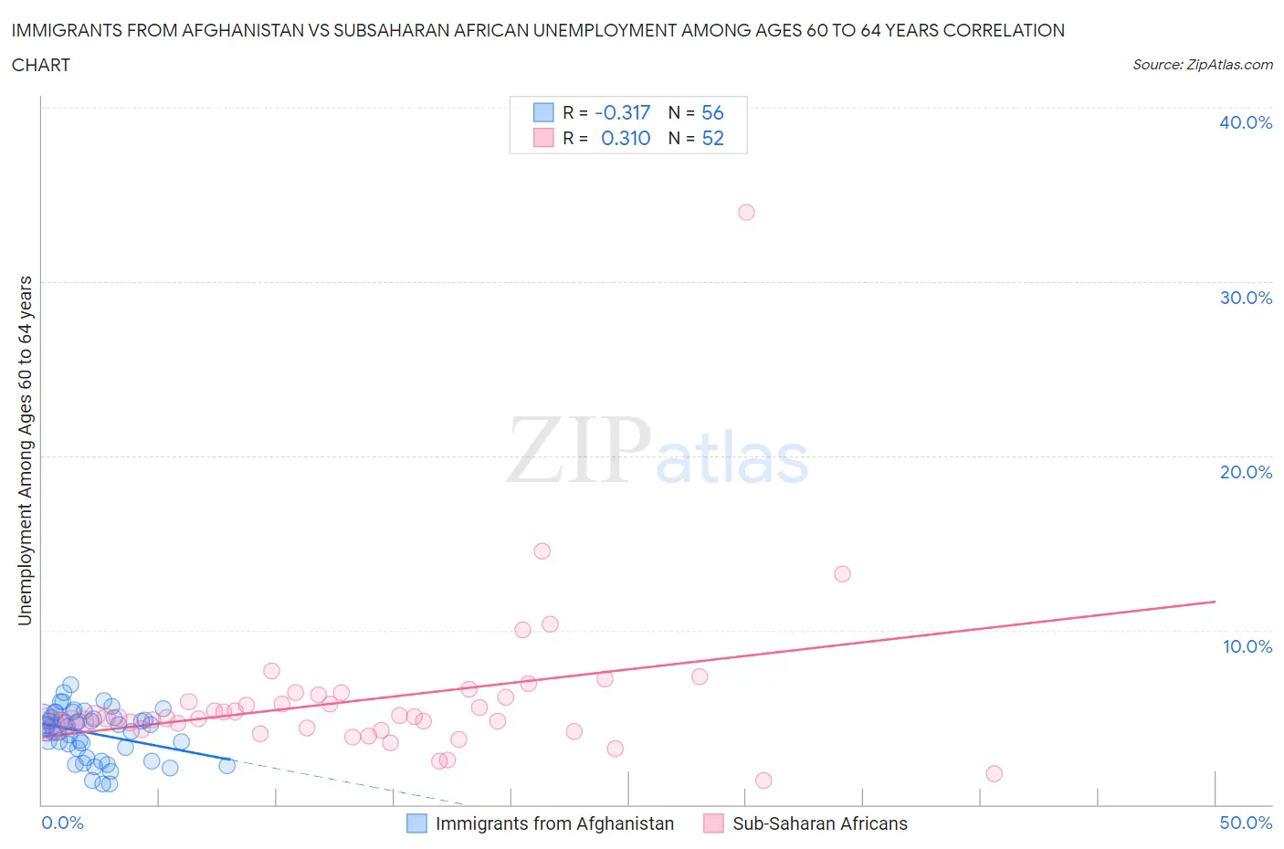 Immigrants from Afghanistan vs Subsaharan African Unemployment Among Ages 60 to 64 years