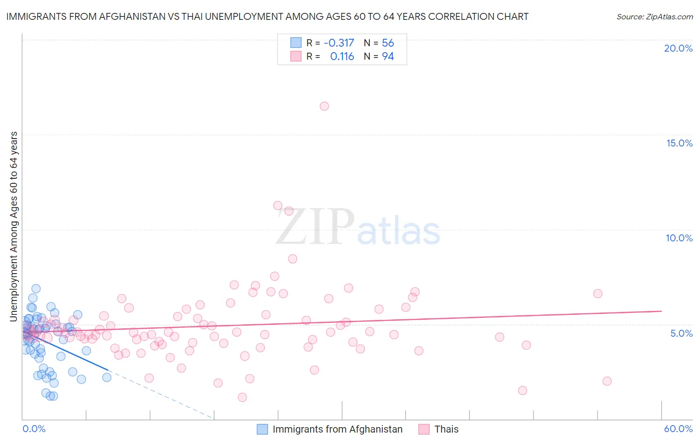 Immigrants from Afghanistan vs Thai Unemployment Among Ages 60 to 64 years