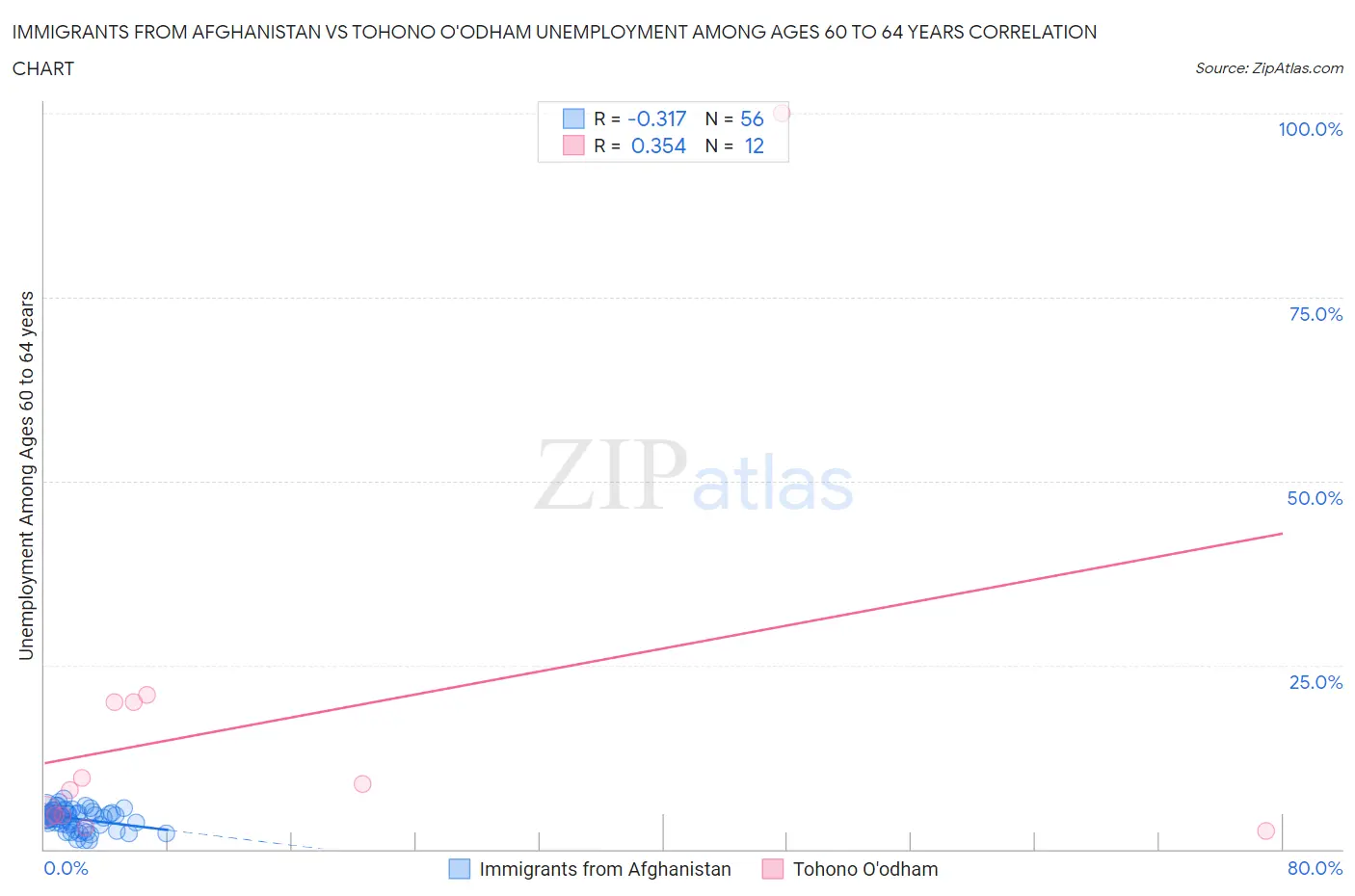 Immigrants from Afghanistan vs Tohono O'odham Unemployment Among Ages 60 to 64 years