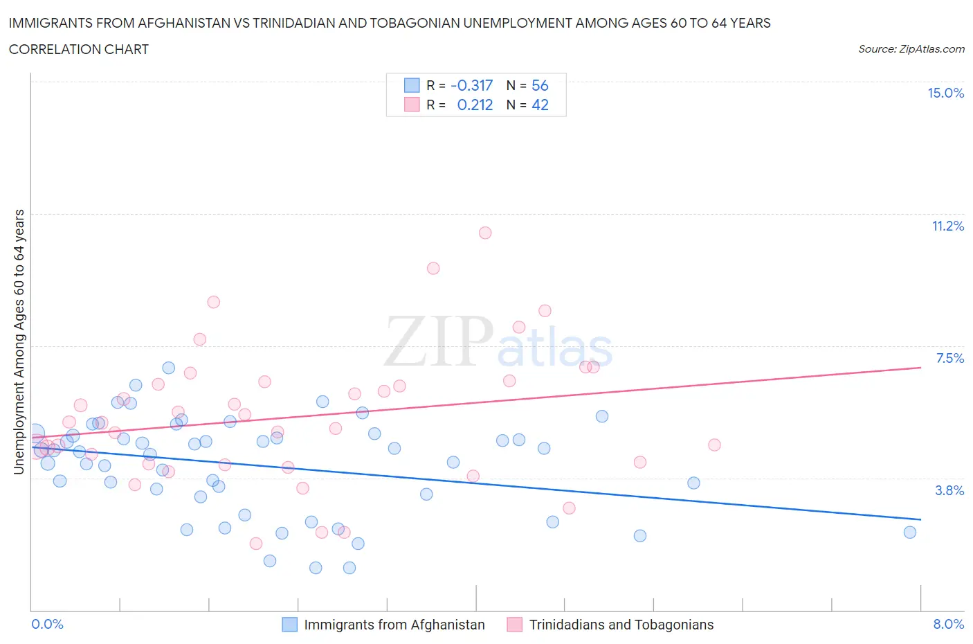 Immigrants from Afghanistan vs Trinidadian and Tobagonian Unemployment Among Ages 60 to 64 years