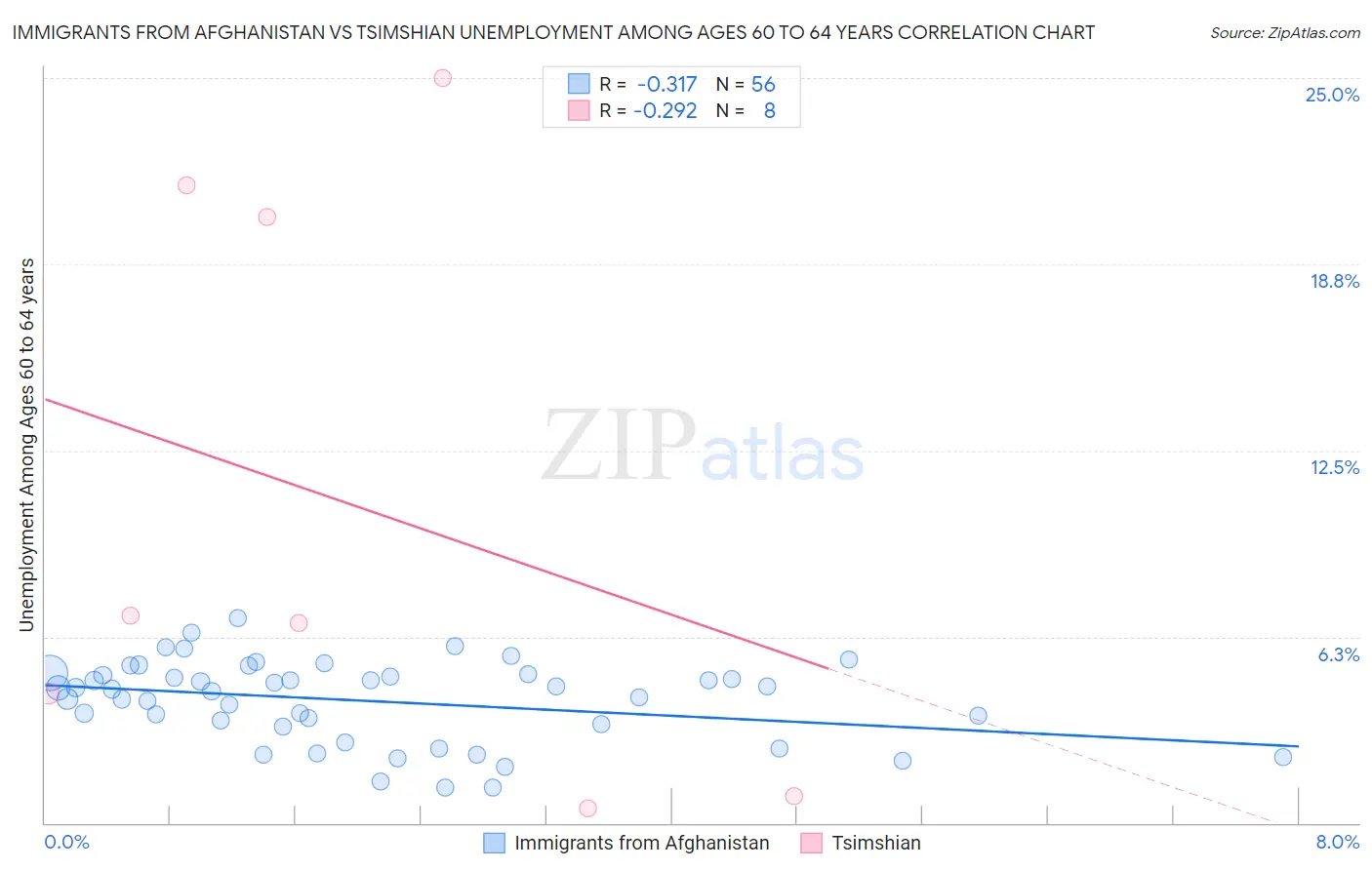 Immigrants from Afghanistan vs Tsimshian Unemployment Among Ages 60 to 64 years