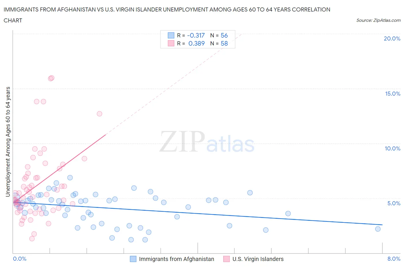 Immigrants from Afghanistan vs U.S. Virgin Islander Unemployment Among Ages 60 to 64 years