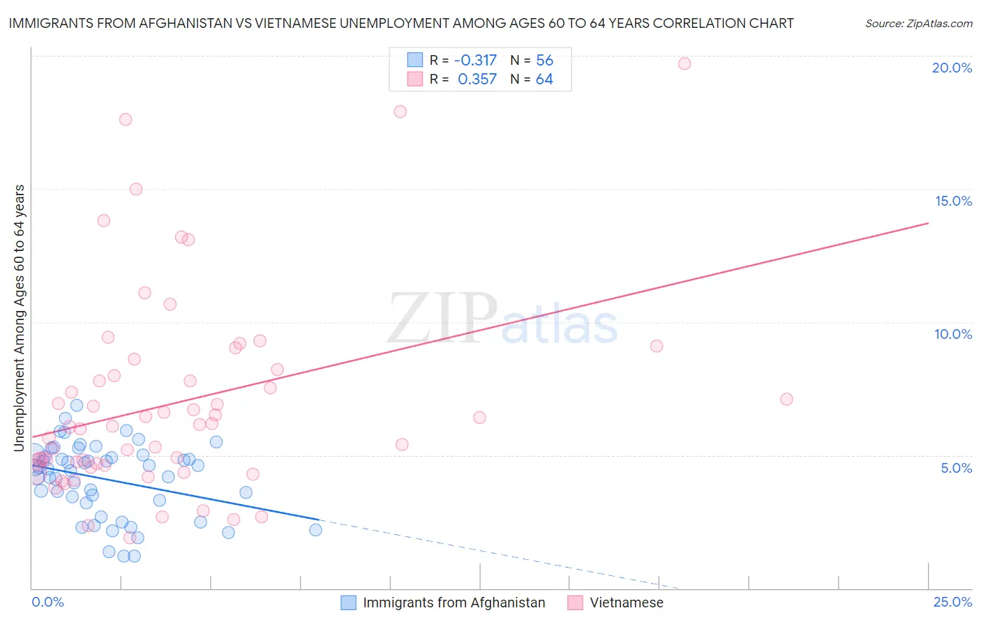 Immigrants from Afghanistan vs Vietnamese Unemployment Among Ages 60 to 64 years
