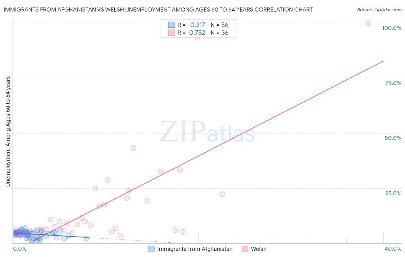 Immigrants from Afghanistan vs Welsh Unemployment Among Ages 60 to 64 years