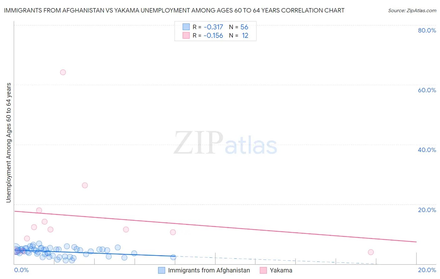 Immigrants from Afghanistan vs Yakama Unemployment Among Ages 60 to 64 years
