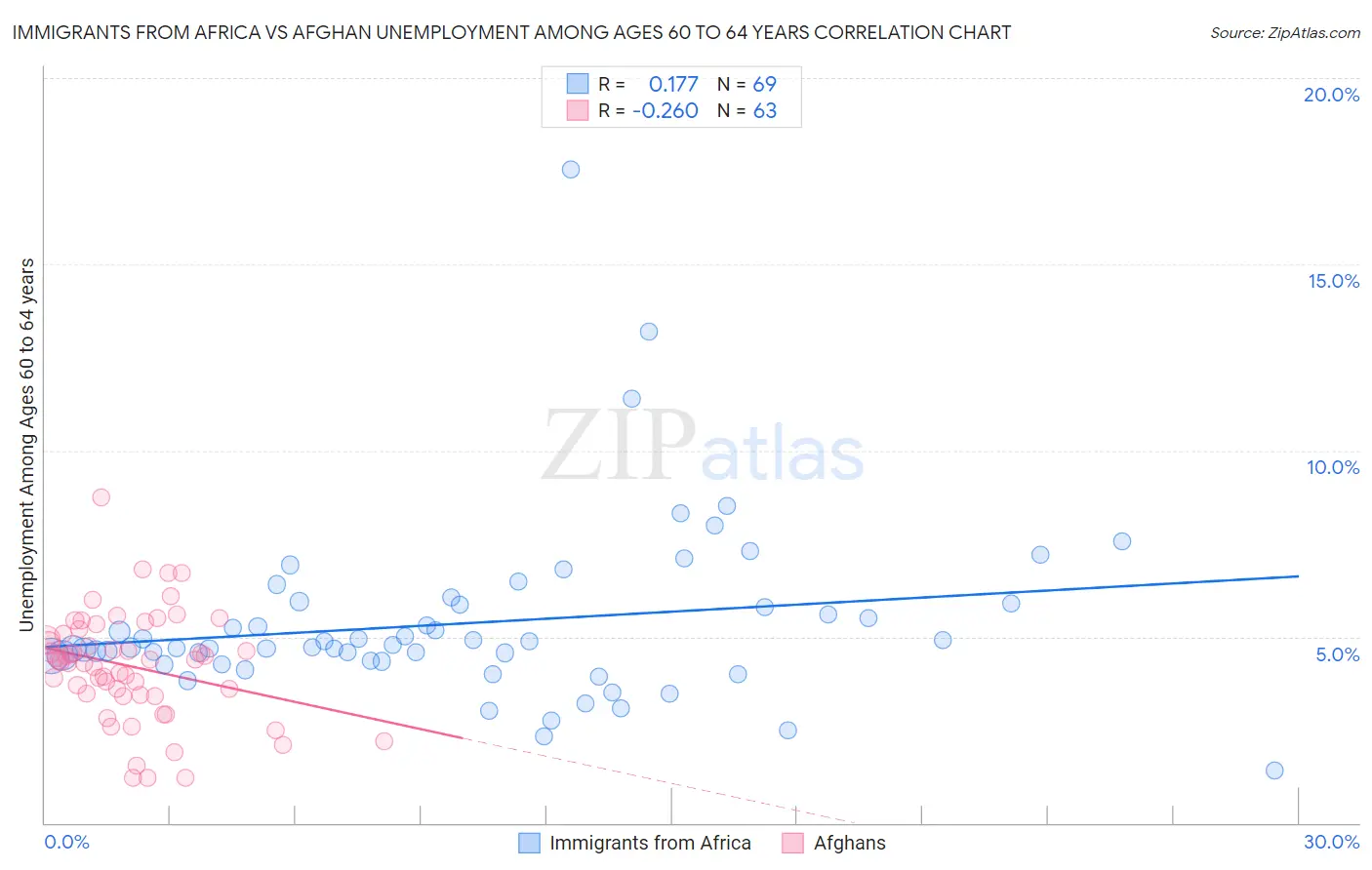 Immigrants from Africa vs Afghan Unemployment Among Ages 60 to 64 years