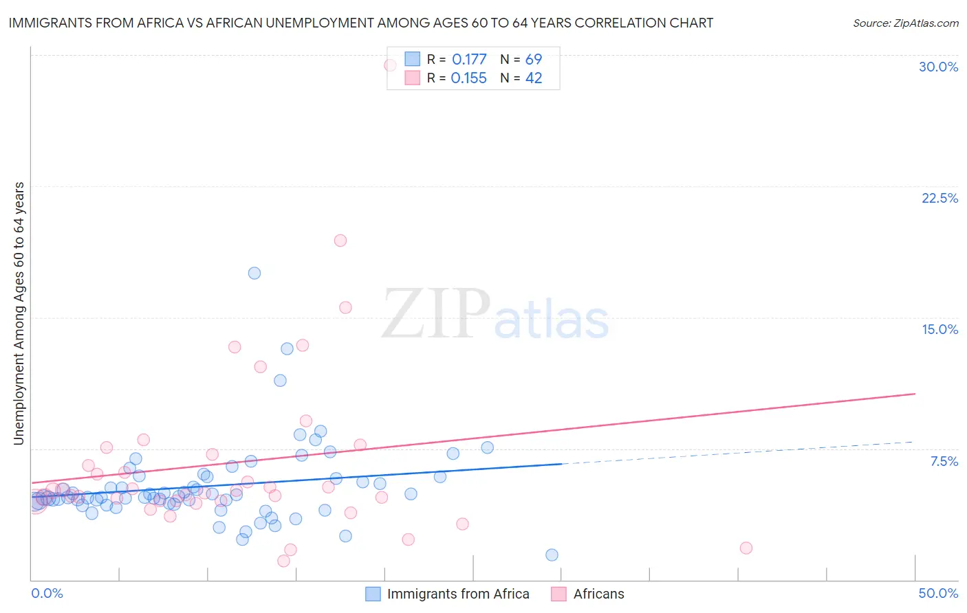 Immigrants from Africa vs African Unemployment Among Ages 60 to 64 years