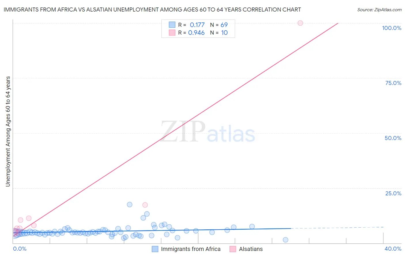 Immigrants from Africa vs Alsatian Unemployment Among Ages 60 to 64 years