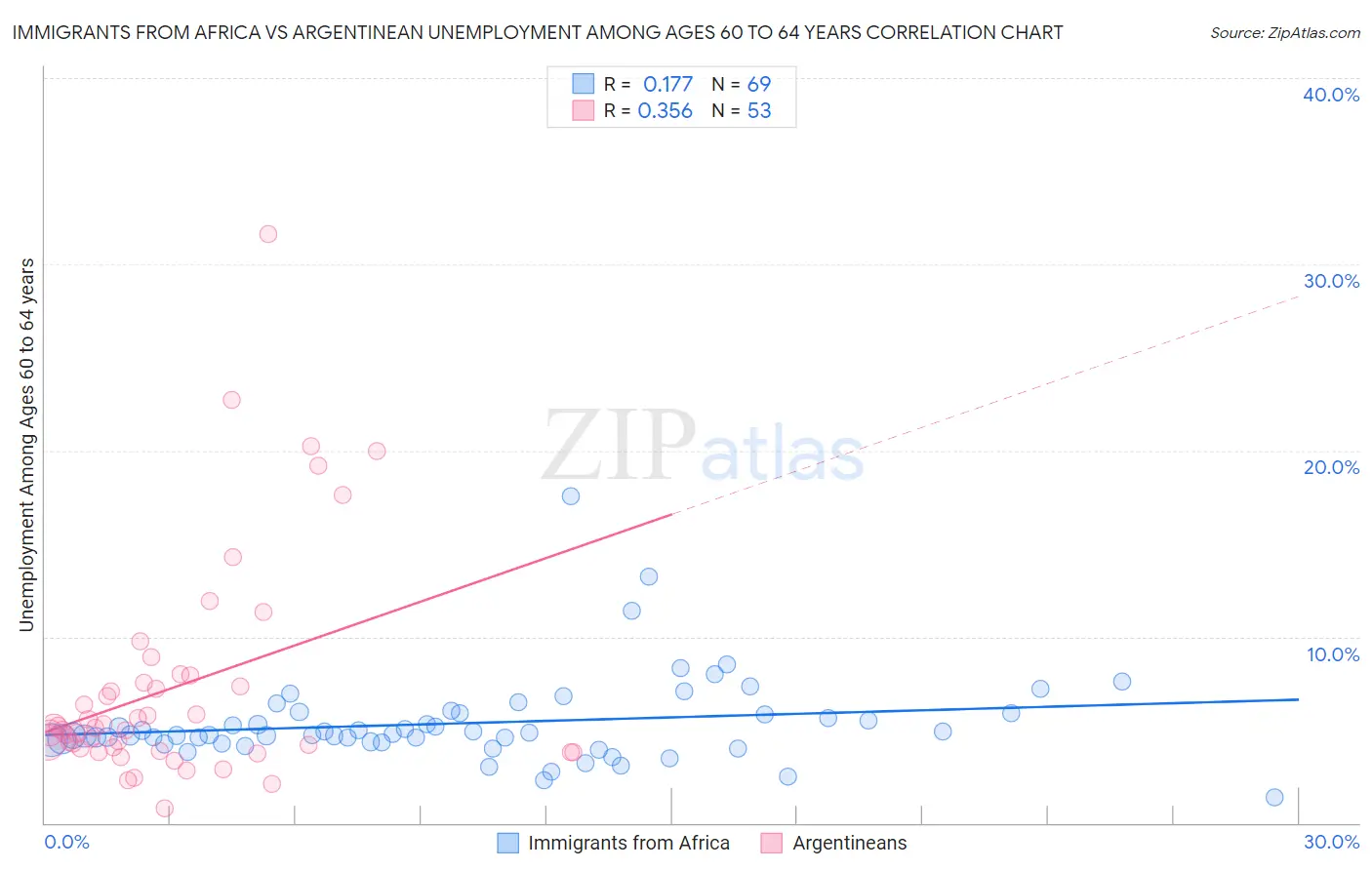 Immigrants from Africa vs Argentinean Unemployment Among Ages 60 to 64 years