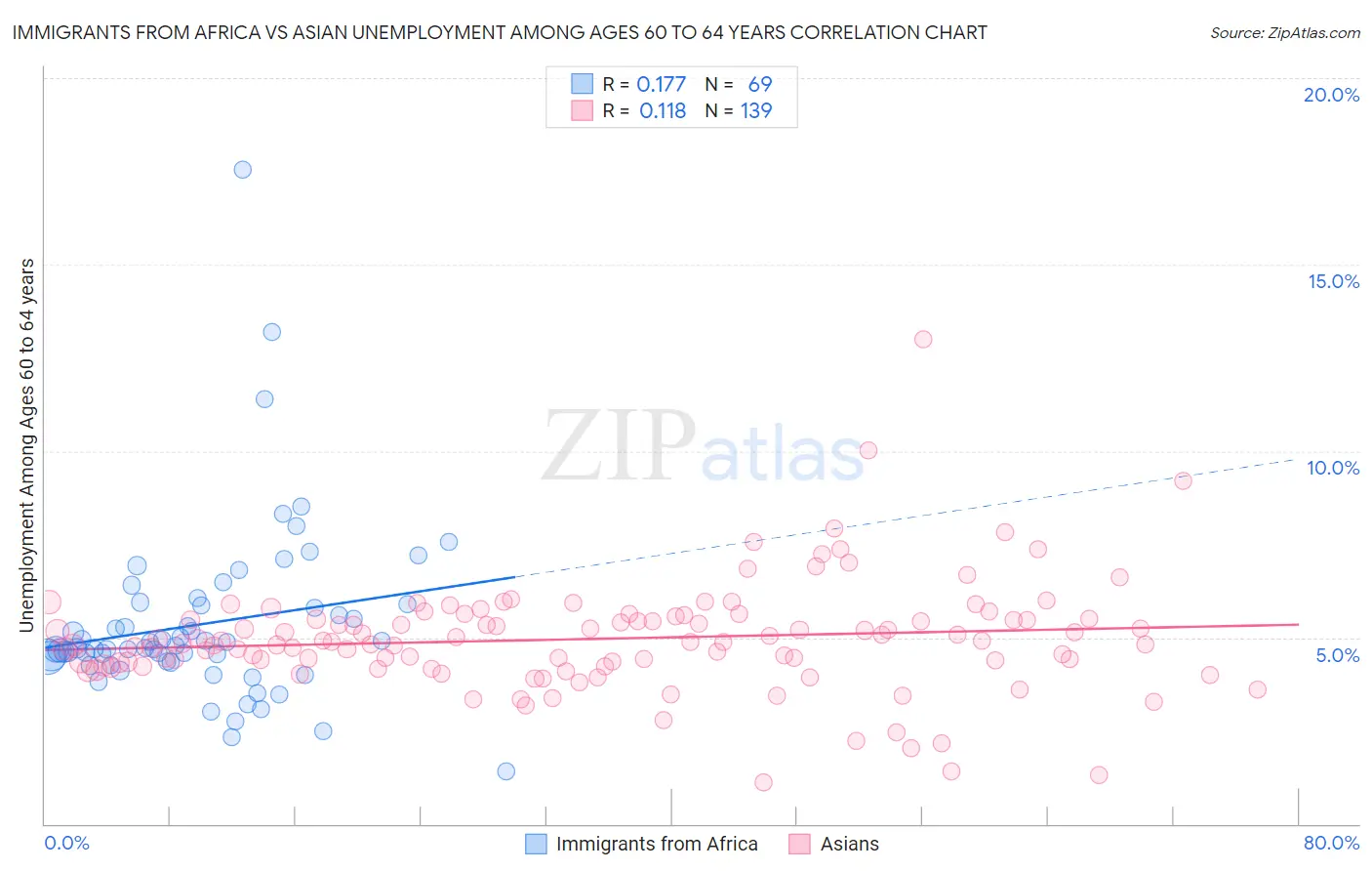 Immigrants from Africa vs Asian Unemployment Among Ages 60 to 64 years
