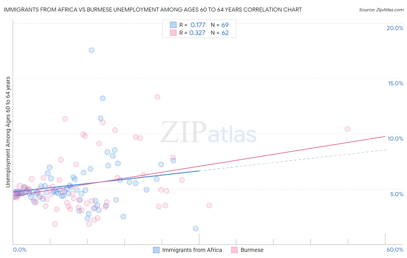 Immigrants from Africa vs Burmese Unemployment Among Ages 60 to 64 years