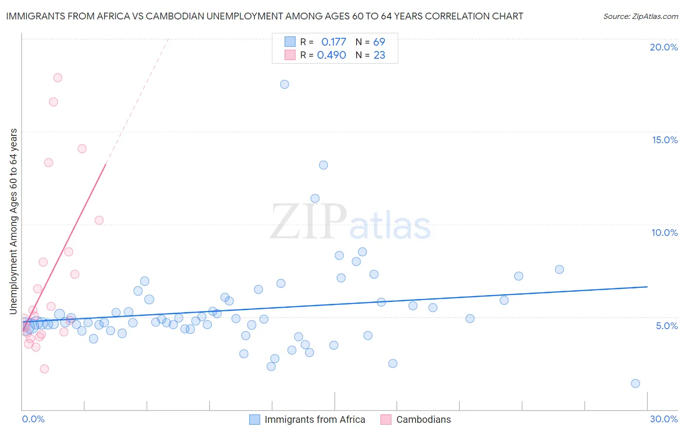 Immigrants from Africa vs Cambodian Unemployment Among Ages 60 to 64 years