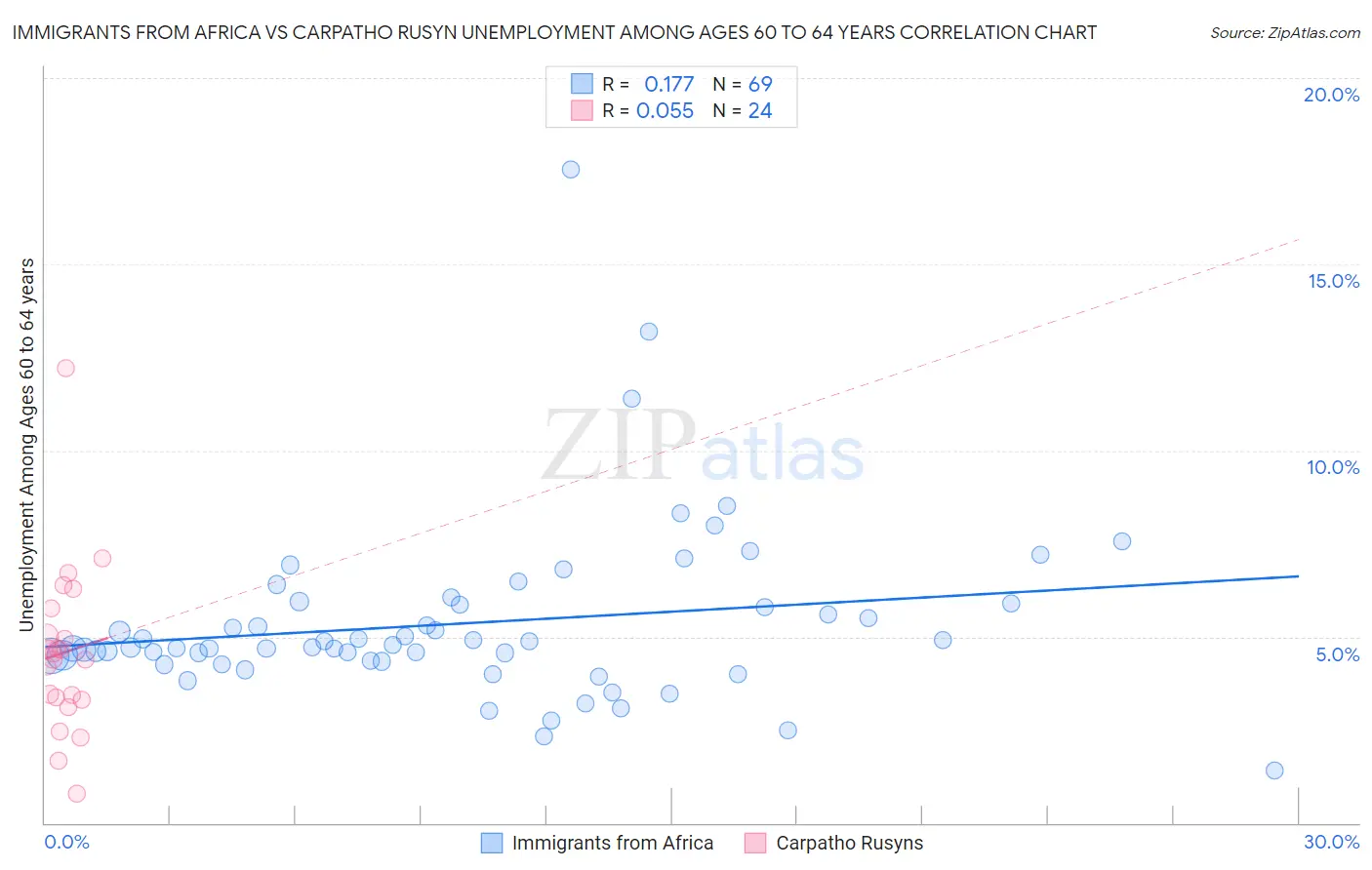 Immigrants from Africa vs Carpatho Rusyn Unemployment Among Ages 60 to 64 years