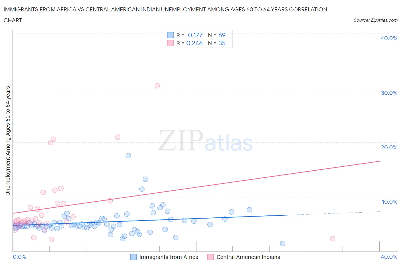 Immigrants from Africa vs Central American Indian Unemployment Among Ages 60 to 64 years