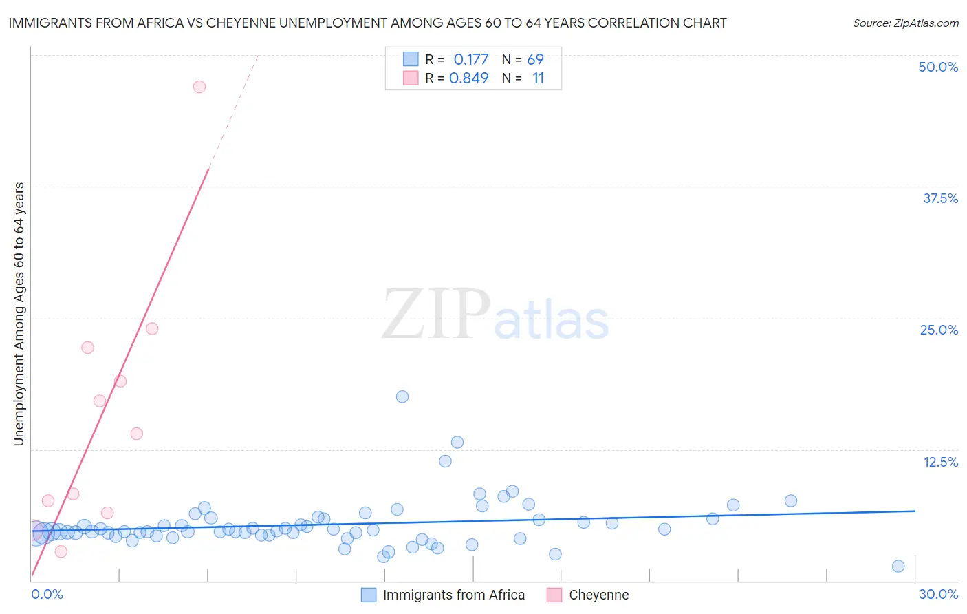 Immigrants from Africa vs Cheyenne Unemployment Among Ages 60 to 64 years