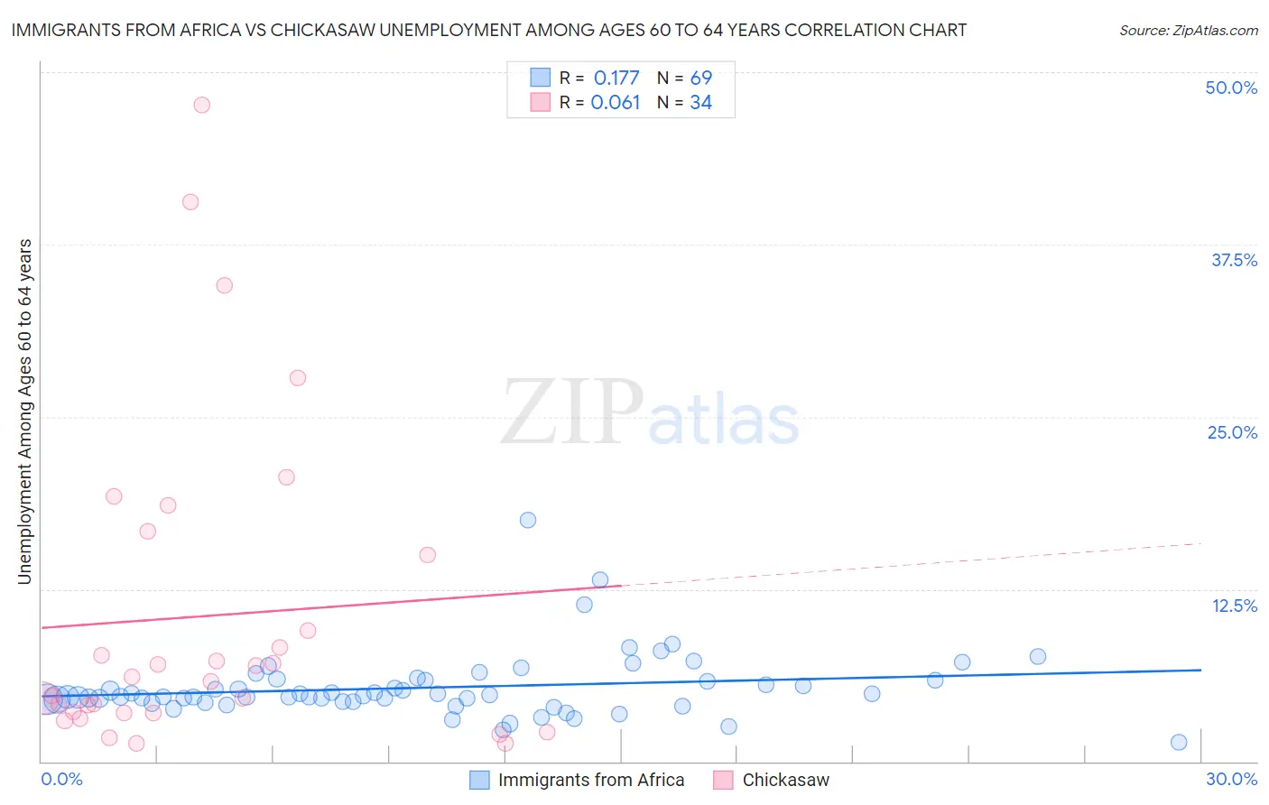 Immigrants from Africa vs Chickasaw Unemployment Among Ages 60 to 64 years