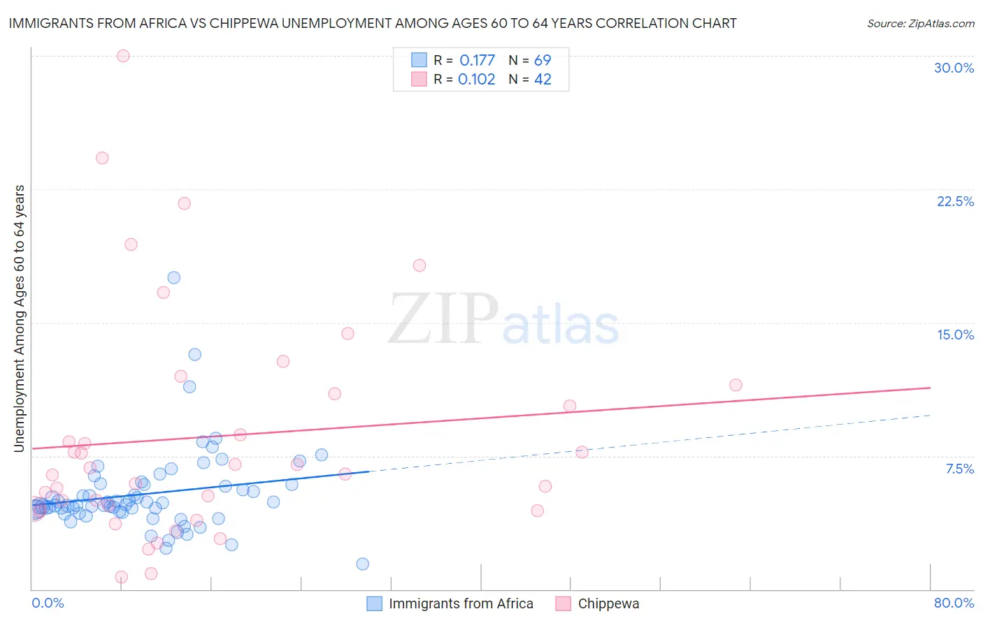 Immigrants from Africa vs Chippewa Unemployment Among Ages 60 to 64 years