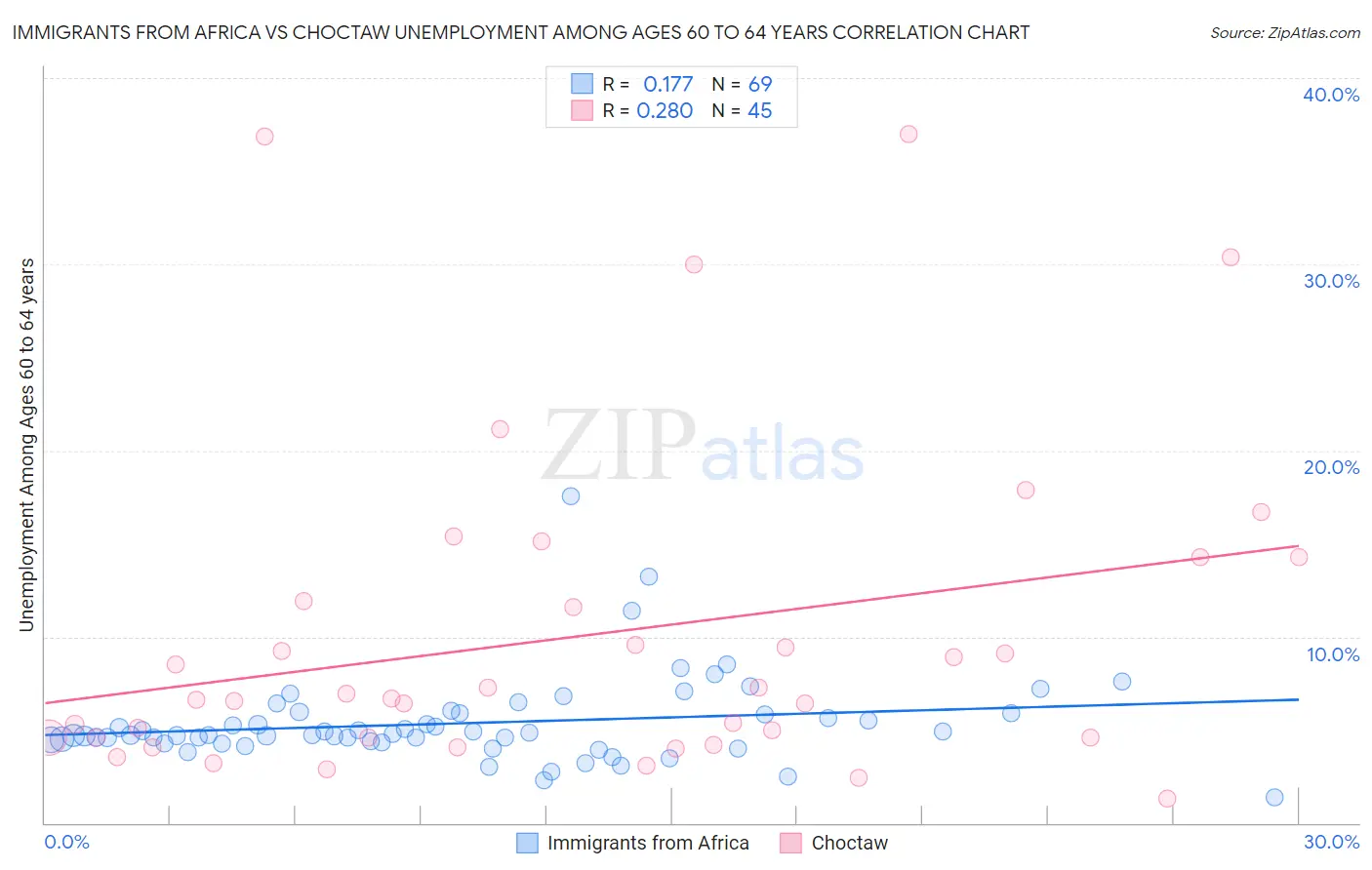 Immigrants from Africa vs Choctaw Unemployment Among Ages 60 to 64 years