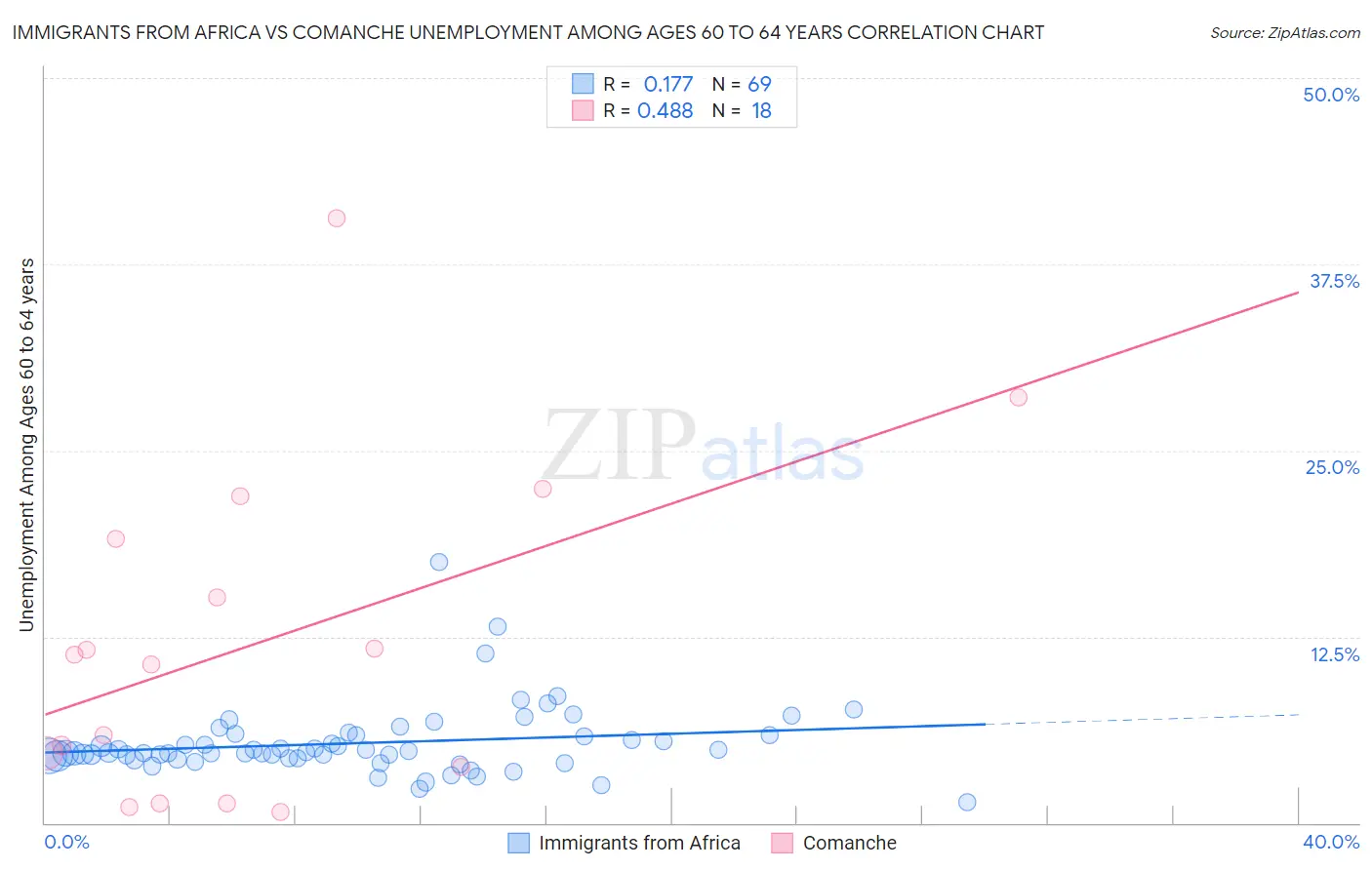 Immigrants from Africa vs Comanche Unemployment Among Ages 60 to 64 years