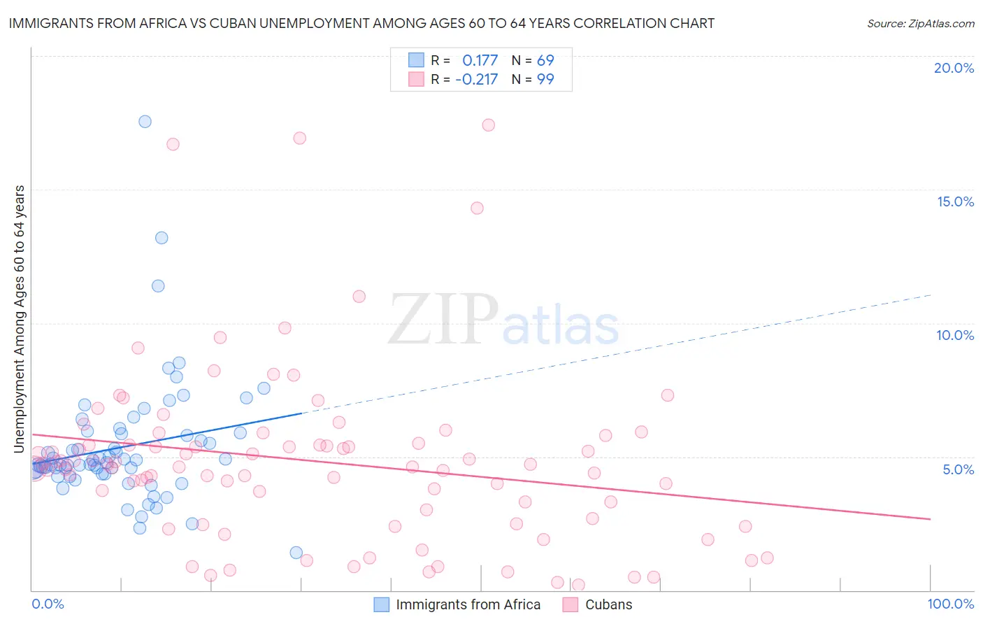 Immigrants from Africa vs Cuban Unemployment Among Ages 60 to 64 years