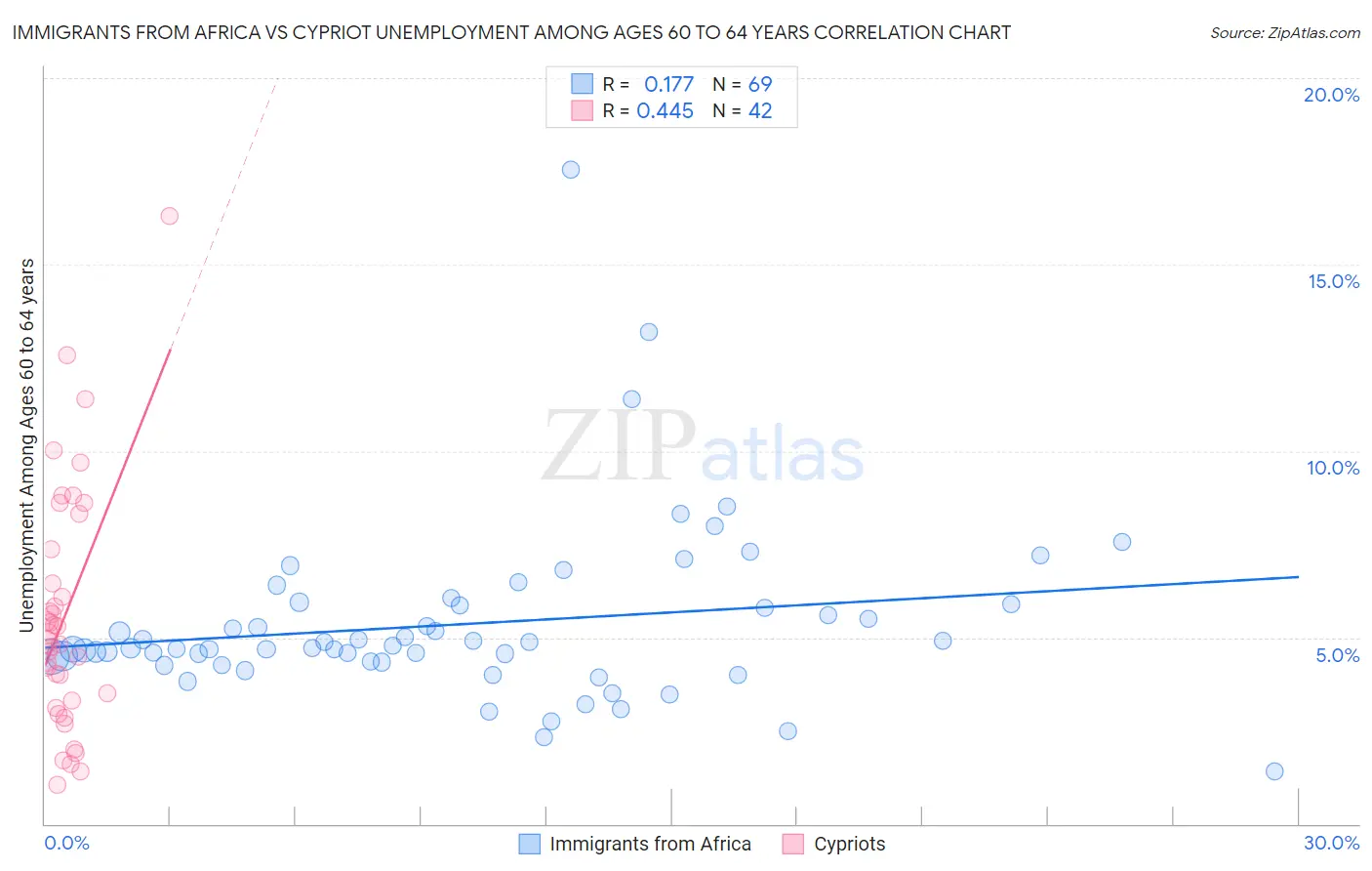Immigrants from Africa vs Cypriot Unemployment Among Ages 60 to 64 years