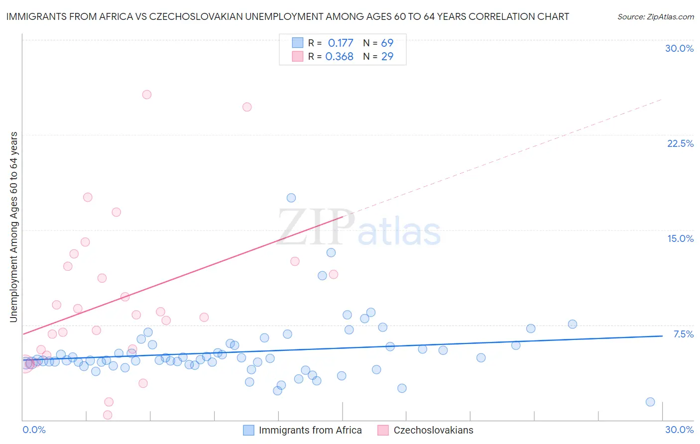 Immigrants from Africa vs Czechoslovakian Unemployment Among Ages 60 to 64 years