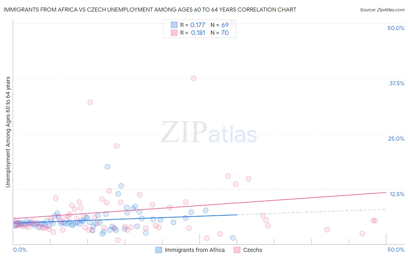 Immigrants from Africa vs Czech Unemployment Among Ages 60 to 64 years