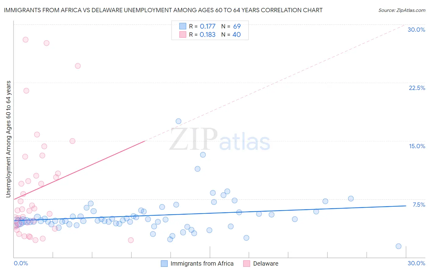 Immigrants from Africa vs Delaware Unemployment Among Ages 60 to 64 years