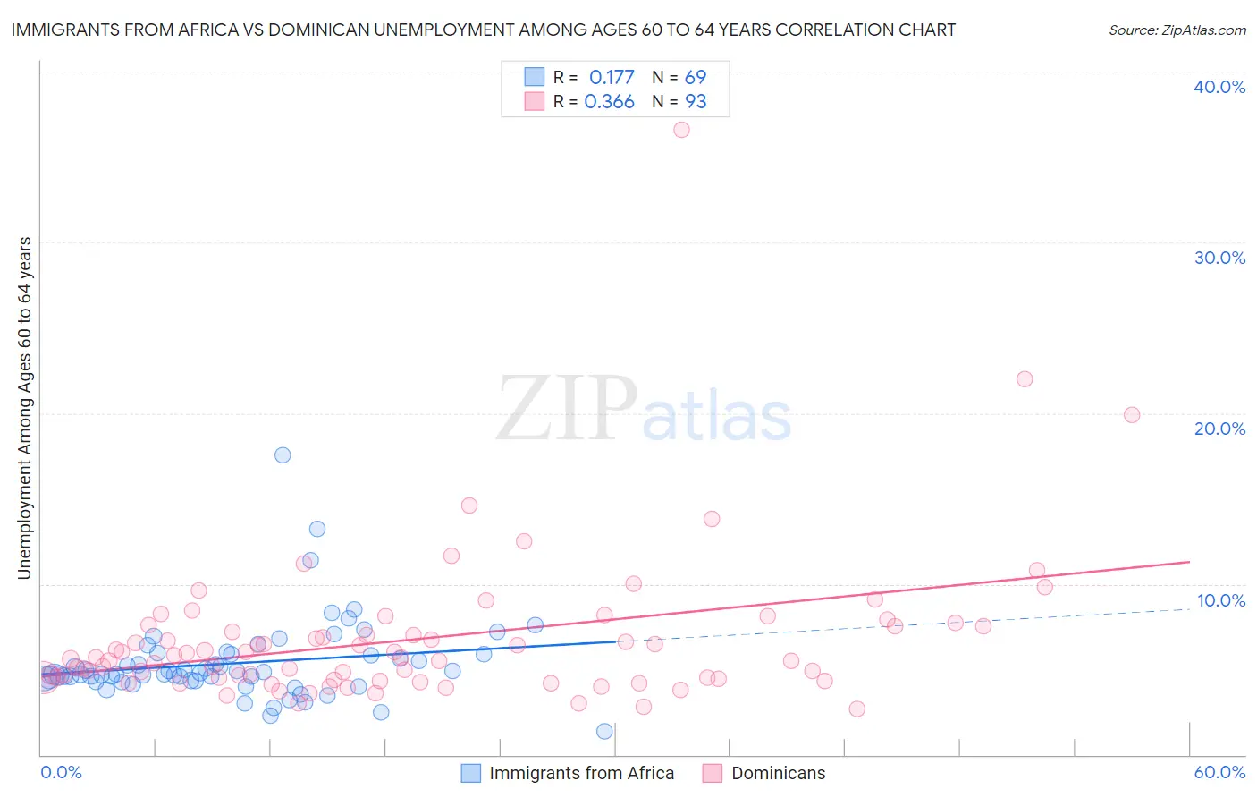 Immigrants from Africa vs Dominican Unemployment Among Ages 60 to 64 years