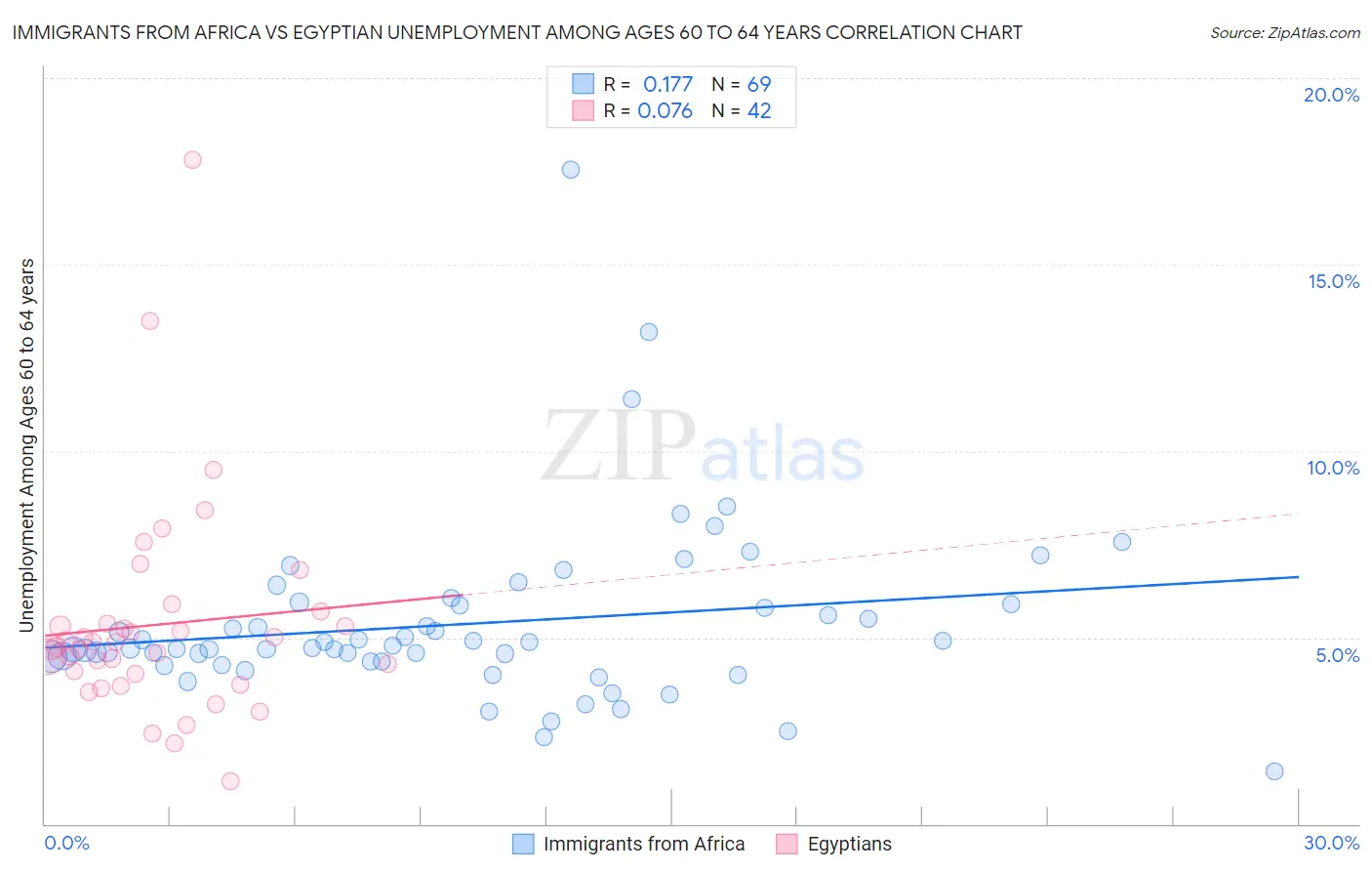 Immigrants from Africa vs Egyptian Unemployment Among Ages 60 to 64 years