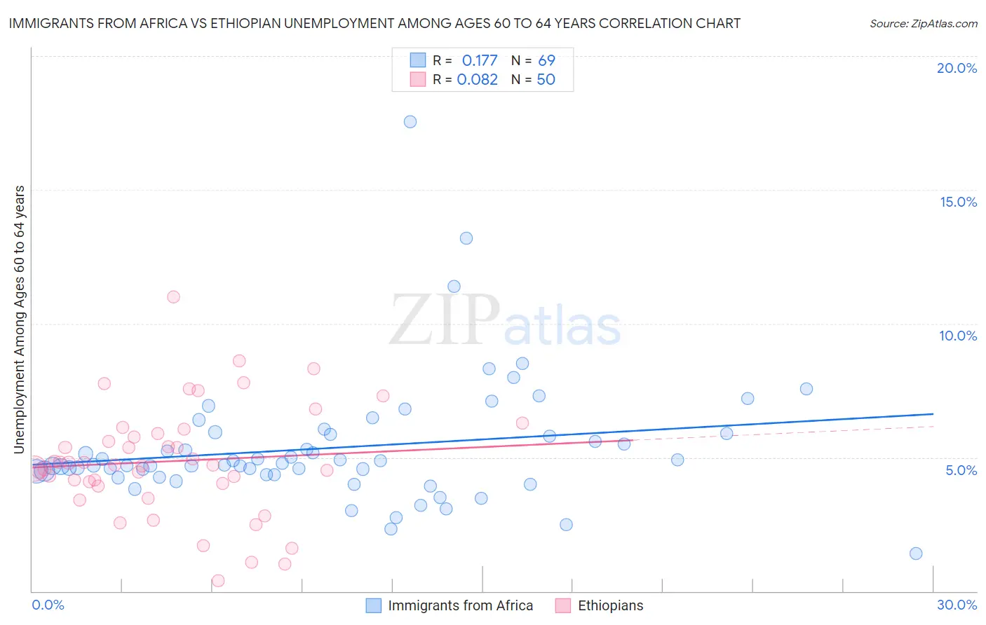 Immigrants from Africa vs Ethiopian Unemployment Among Ages 60 to 64 years