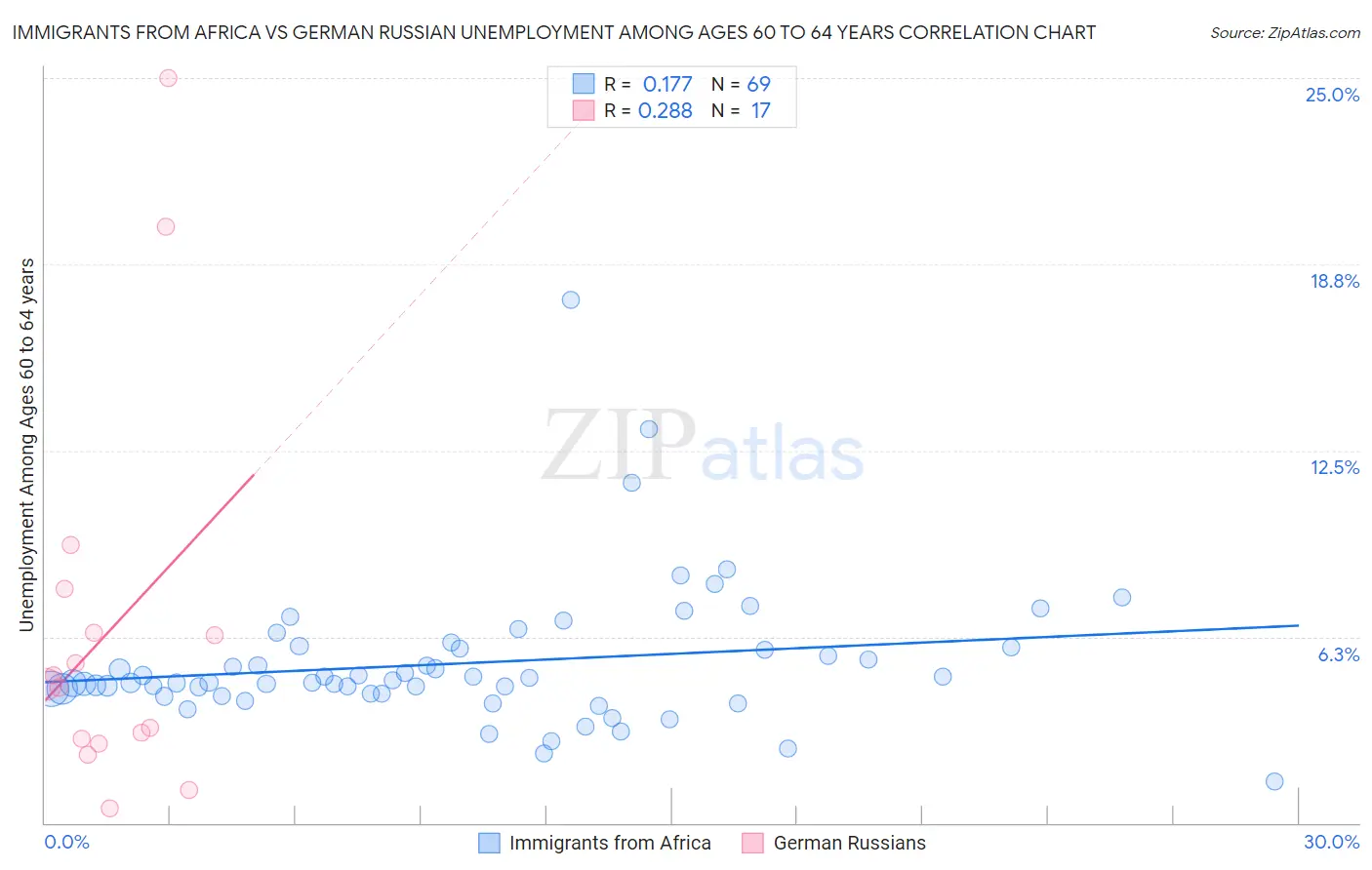 Immigrants from Africa vs German Russian Unemployment Among Ages 60 to 64 years