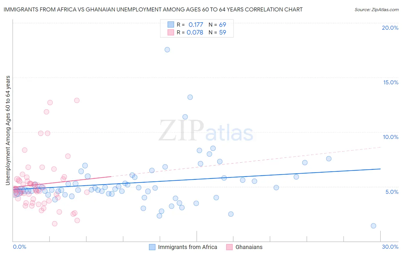 Immigrants from Africa vs Ghanaian Unemployment Among Ages 60 to 64 years