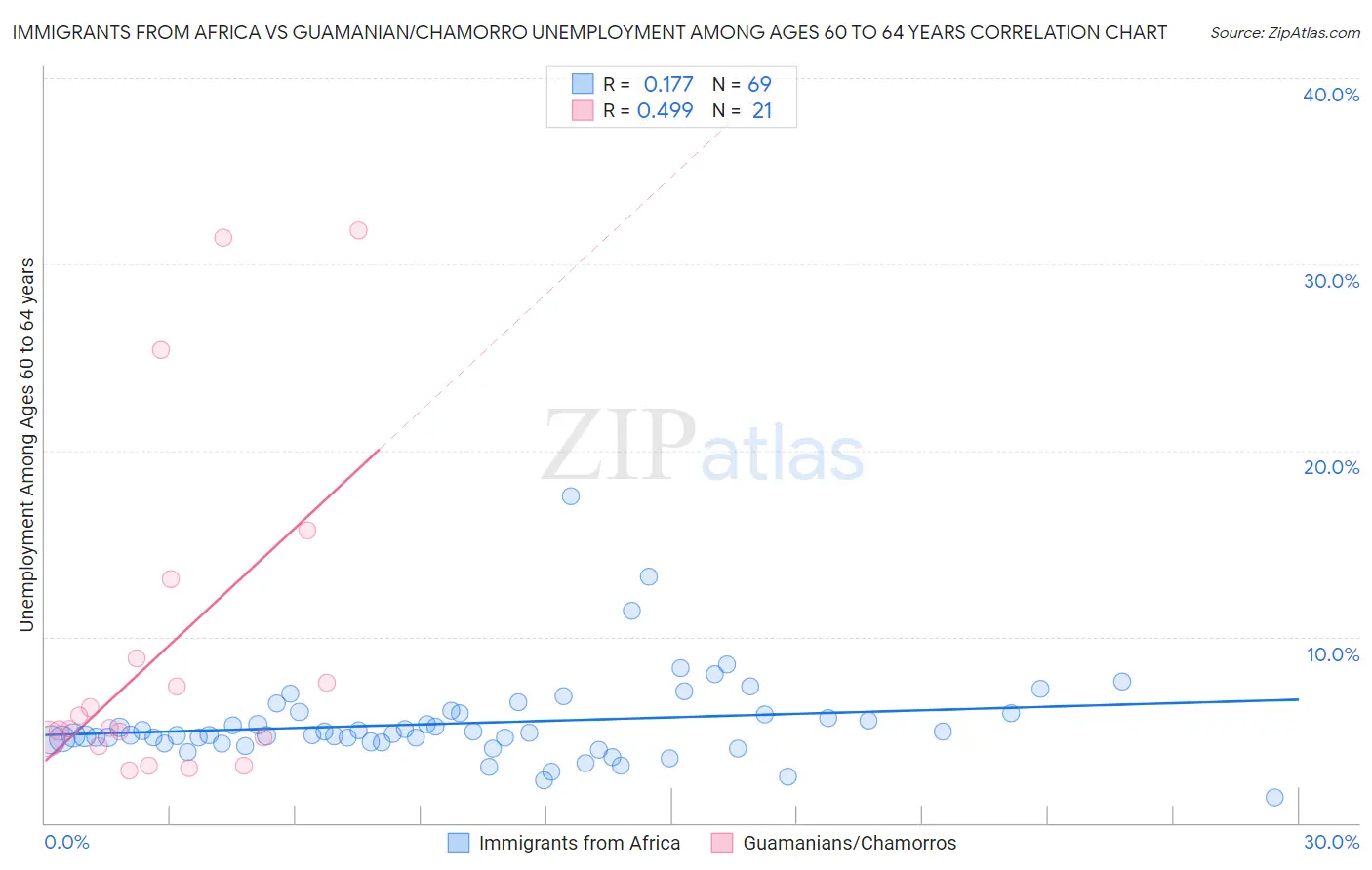 Immigrants from Africa vs Guamanian/Chamorro Unemployment Among Ages 60 to 64 years
