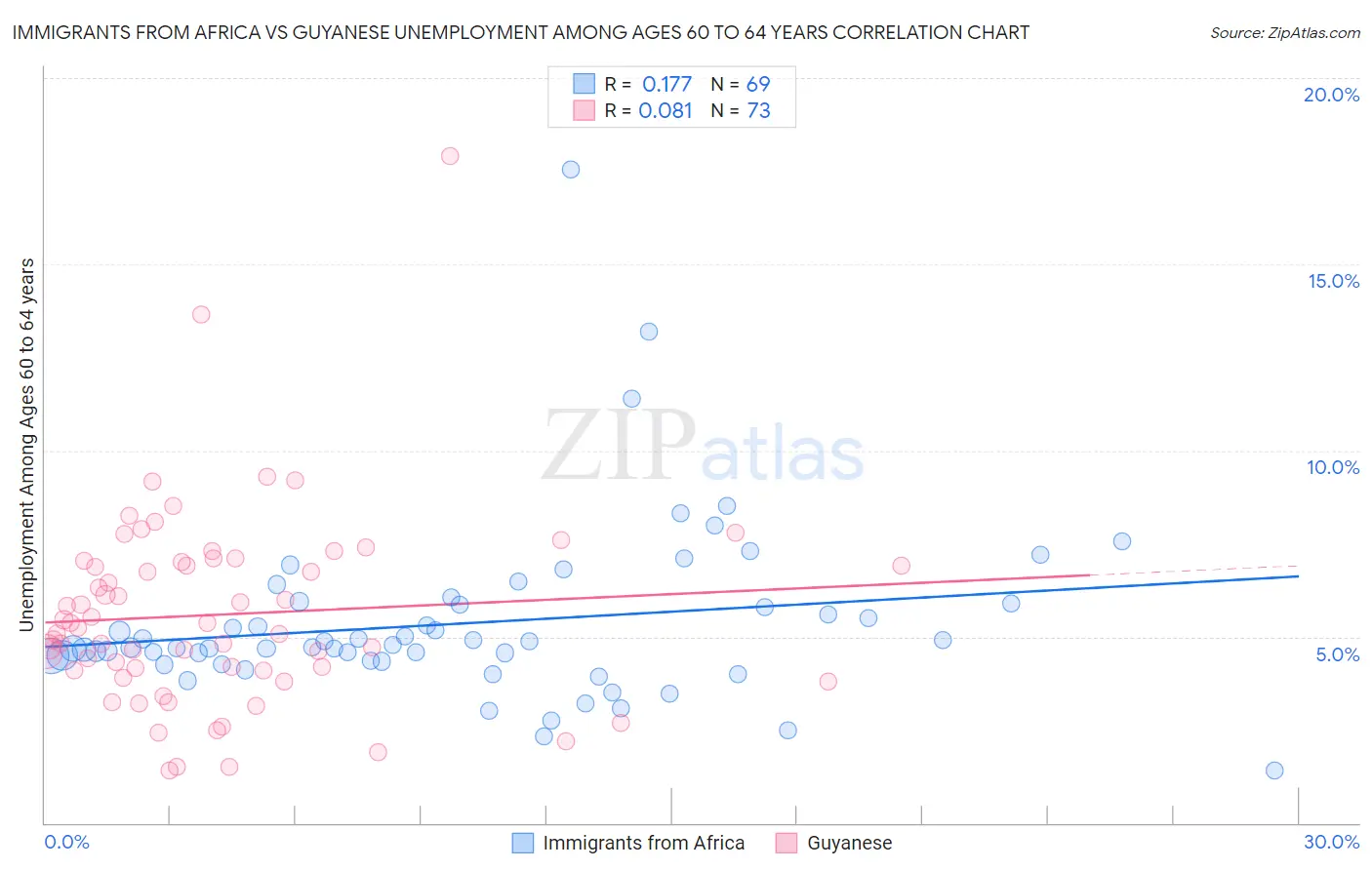 Immigrants from Africa vs Guyanese Unemployment Among Ages 60 to 64 years