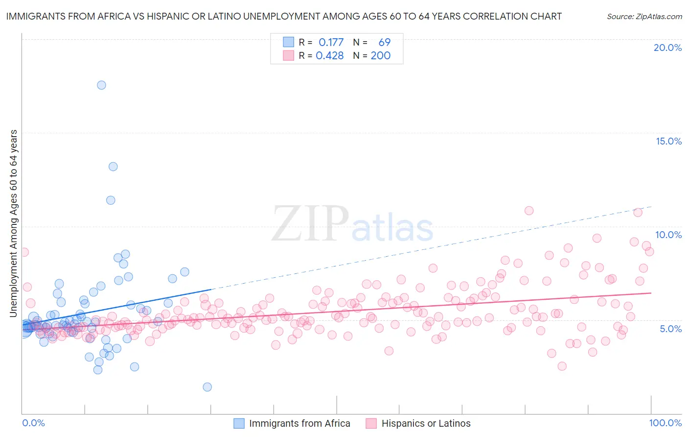 Immigrants from Africa vs Hispanic or Latino Unemployment Among Ages 60 to 64 years
