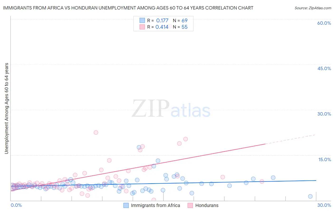 Immigrants from Africa vs Honduran Unemployment Among Ages 60 to 64 years