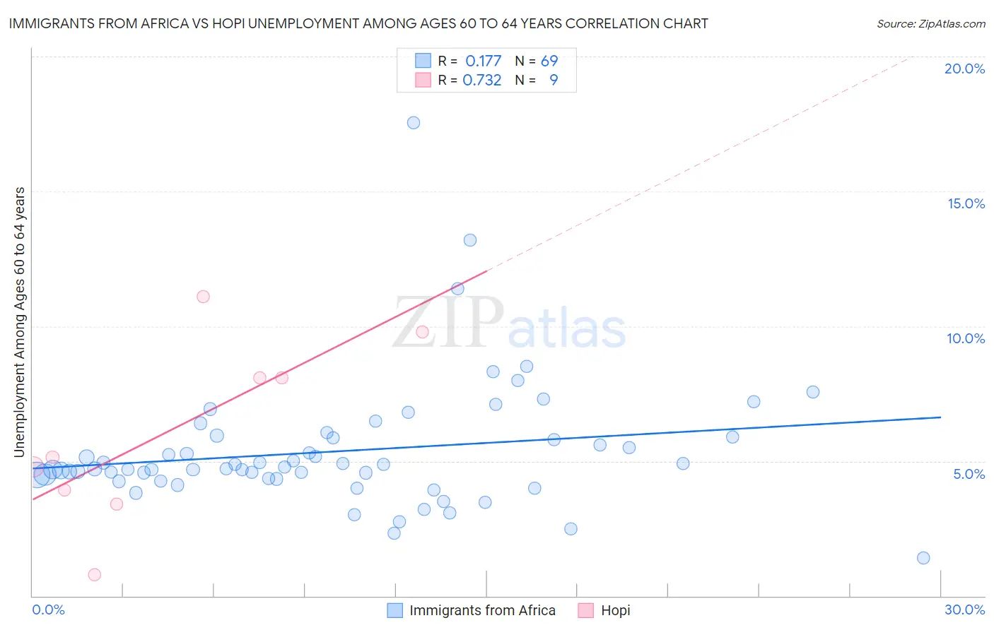 Immigrants from Africa vs Hopi Unemployment Among Ages 60 to 64 years