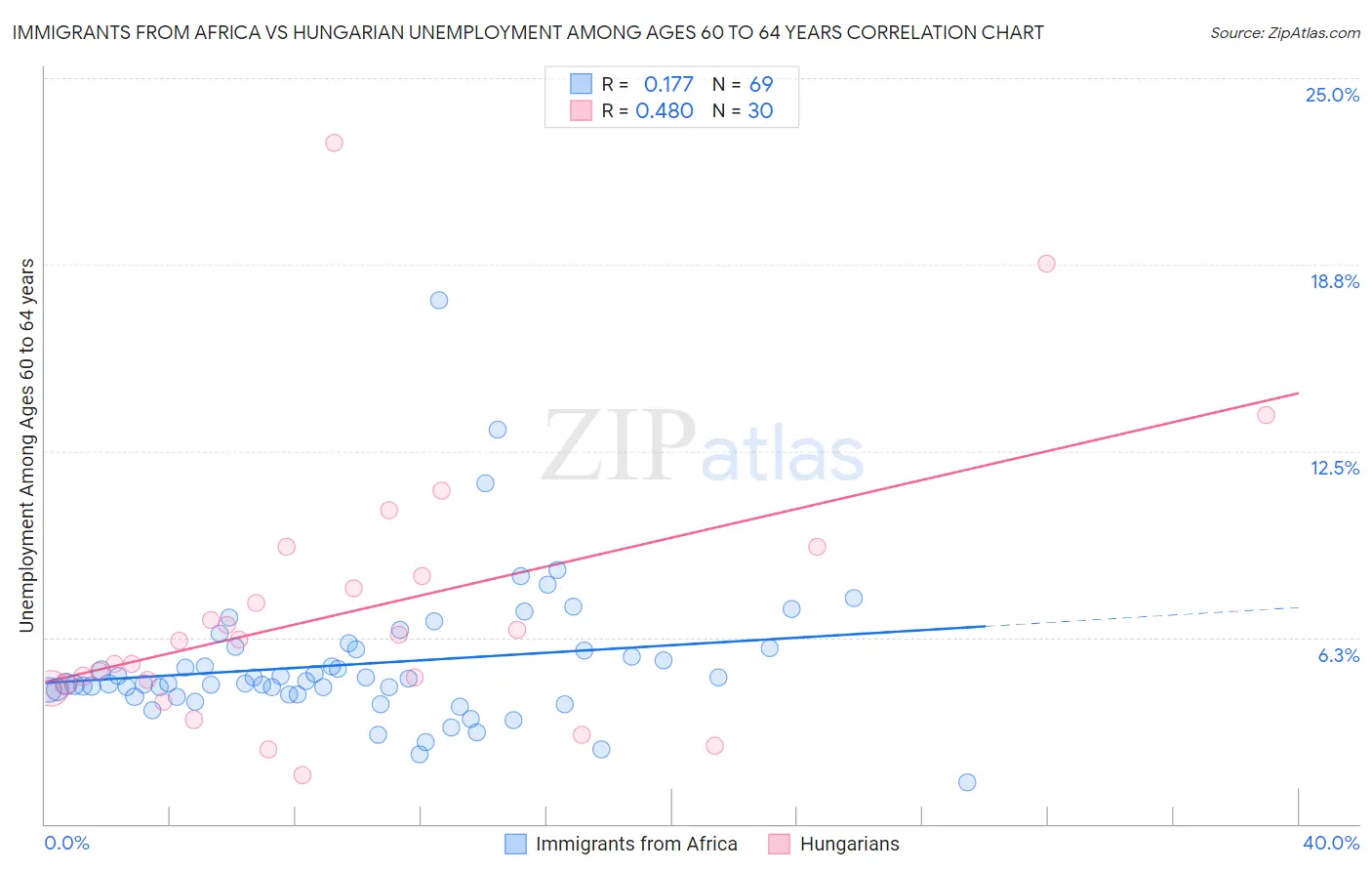 Immigrants from Africa vs Hungarian Unemployment Among Ages 60 to 64 years